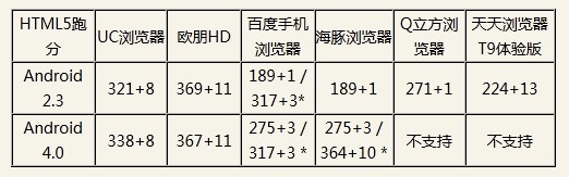 手机浏览器HTML5支持情况调查