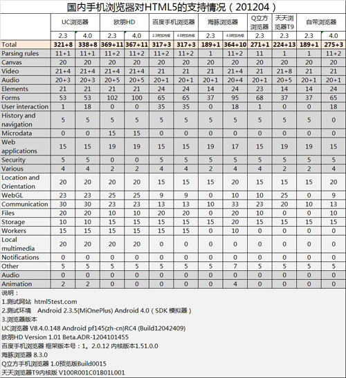 手机浏览器HTML5支持情况调查