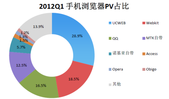 2012Q1 手机浏览器PV占比