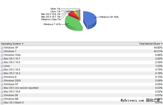 数据显示Windows XP上月市场份额下跌至44.85%