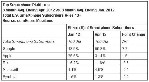 谷歌Android依旧统治着美国智能机市场，份额超过50%。