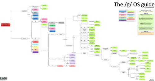 The OS guide