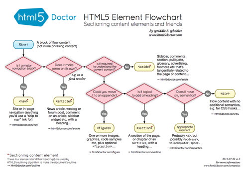 HTML5 Element Flowchart