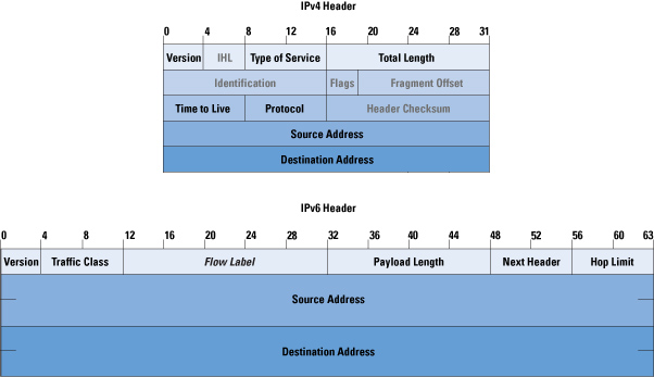 IPv6 