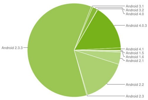 ICS增至15.9% 谷歌发布安卓各版本占有率 