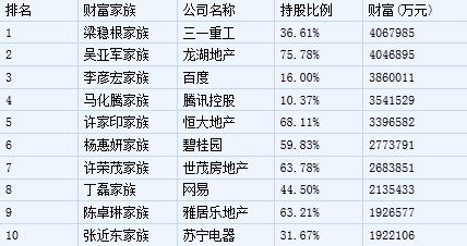 2012年榜单排名前10位的家族