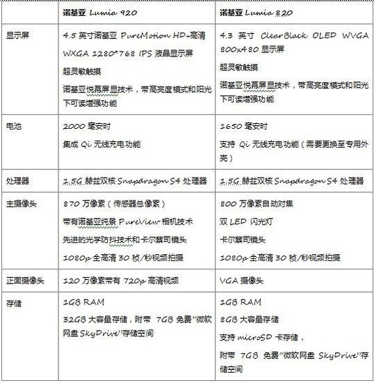 诺基亚推两款WP8系统Lumia手机 多种颜色可选