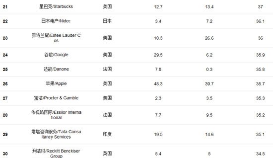 福布斯发全球创新企业百强榜 百度腾讯入选
