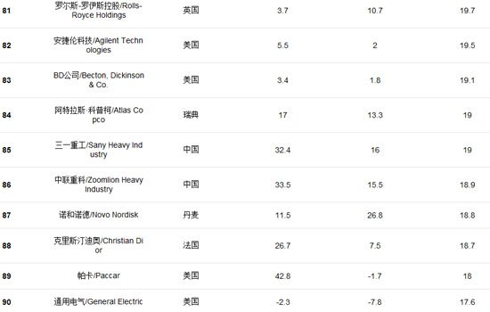 福布斯发全球创新企业百强榜 百度腾讯入选