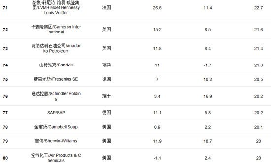 福布斯发全球创新企业百强榜 百度腾讯入选