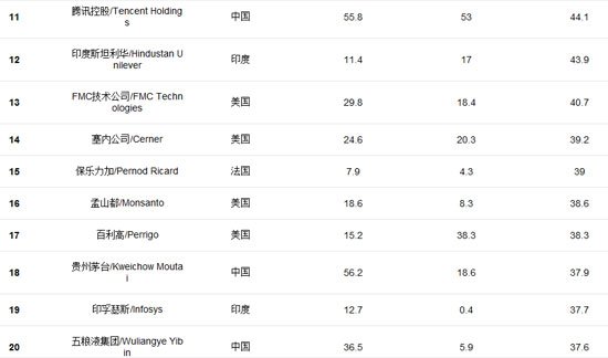 福布斯发全球创新企业百强榜 百度腾讯入选