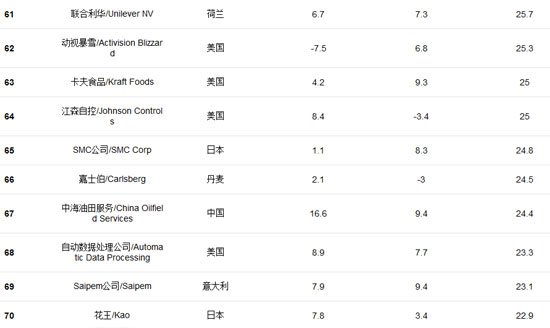 福布斯发全球创新企业百强榜 百度腾讯入选