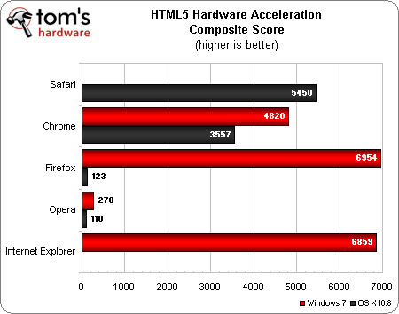 Win7/OS X 10.8两大平台：五大浏览器横评