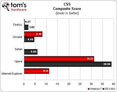 Win7/OS X 10.8两大平台：五大浏览器横评