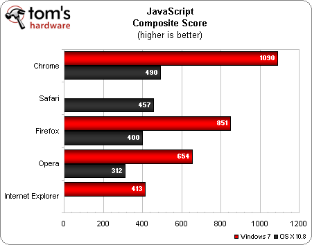 Win7/OS X 10.8两大平台：五大浏览器横评