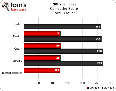 Win7/OS X 10.8两大平台：五大浏览器横评