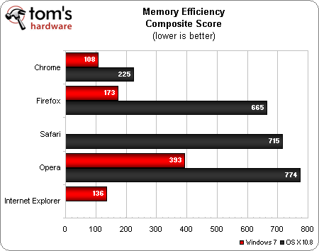 Win7/OS X 10.8两大平台：五大浏览器横评