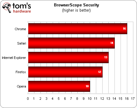 Win7/OS X 10.8两大平台：五大浏览器横评