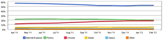 Chrome全球份额连续两月下滑 难超Firefox