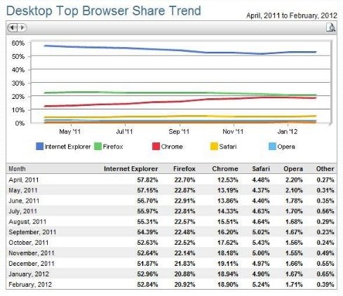 浏览器市场占有率趋势
