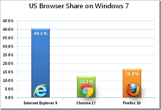 IE浏览器市场占有率停止下跌 回升至53%