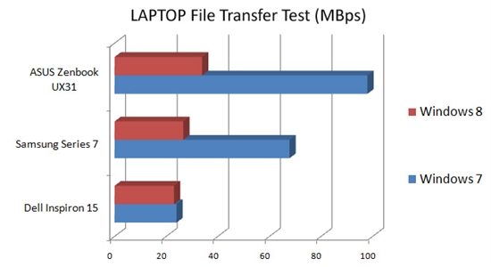 性能测试：Windows 8挑战Windows 7暂处下风 