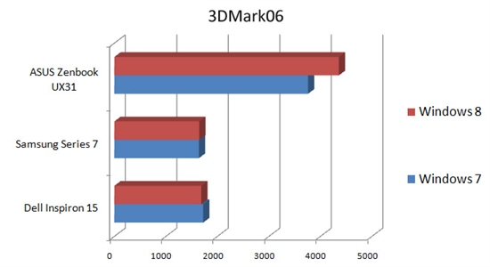 性能测试：Windows 8挑战Windows 7暂处下风 