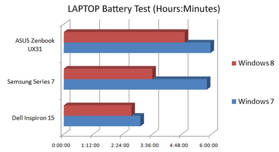 性能测试：Windows 8挑战Windows 7暂处下风 