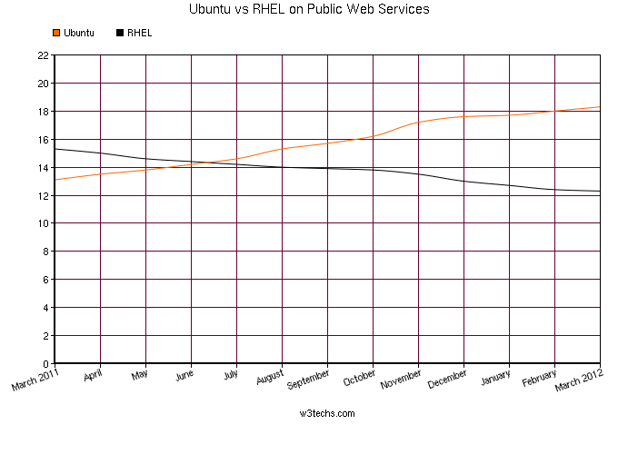 w3tech.com historical analysis of web server operating systems