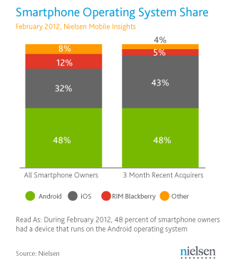 48%的智能机用户表示他们使用的是Android设备