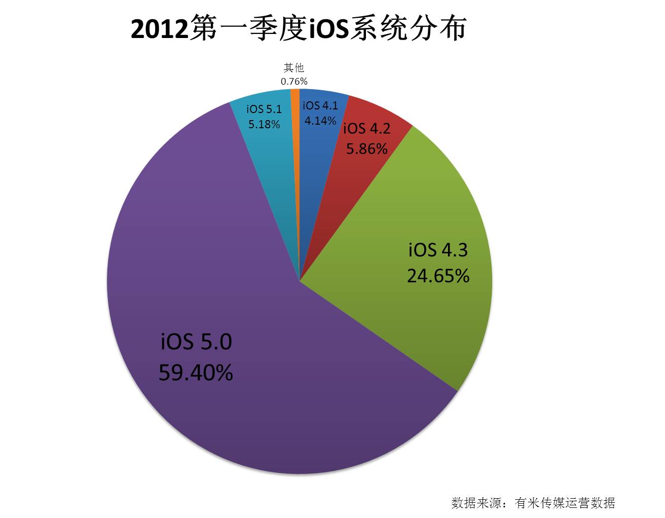2012第一季度iOS系统版本分布
