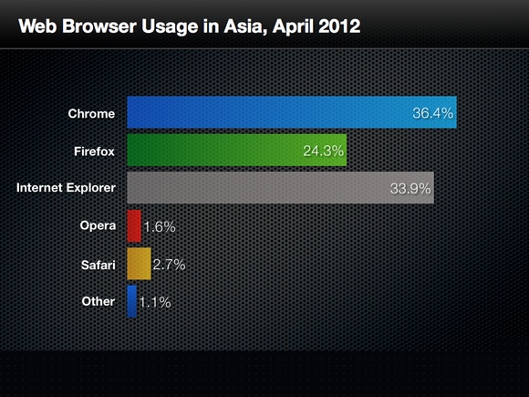 http://img.cnbeta.com/newsimg/120424/08272510589650965.jpg