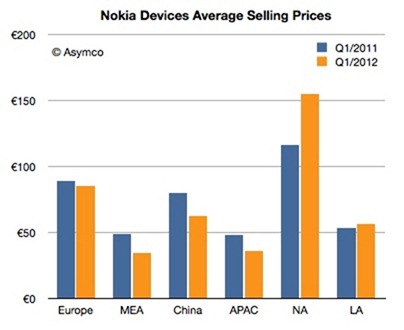 Nokia Devices ASP 12Q1