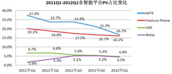 2011Q1-2012Q1非智能平台PV占比变化