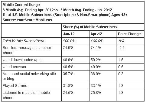 74.1%的美国手机用户使用短信功能