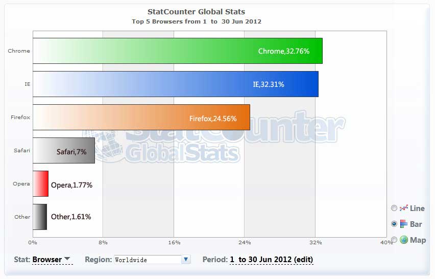 2012年6月份全球主流浏览器市场份额排行榜