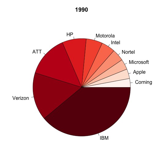 IT科技史上出现的四大趋势 