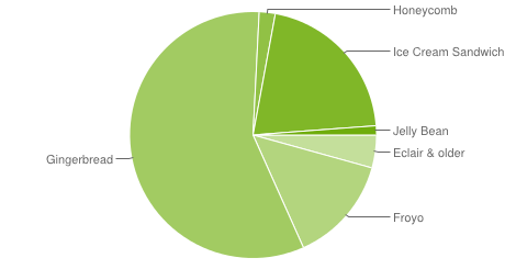 Android 2.3“姜饼”仍是最受欢迎的版本