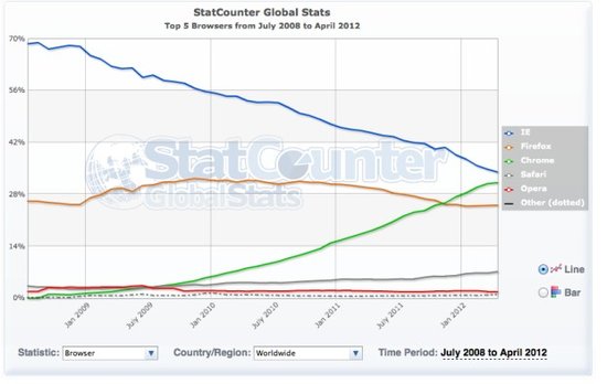 分析称Facebook应推自主浏览器以抵御Chrome