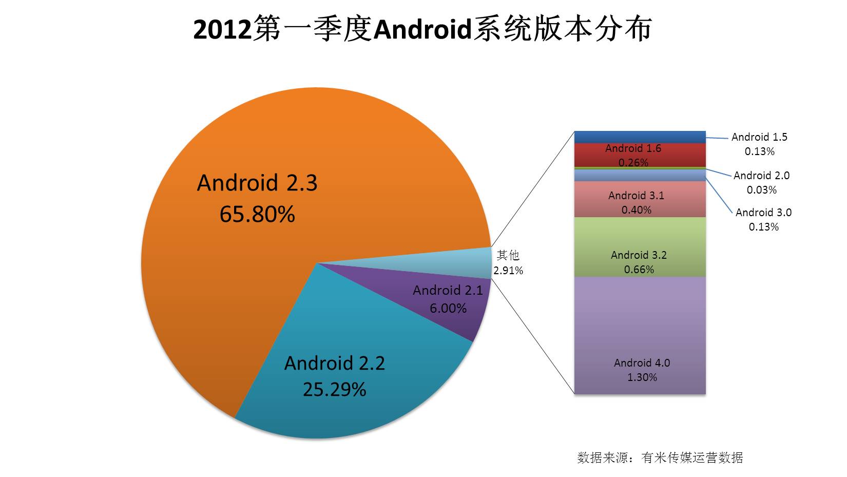 2012第一季度Android系统版本分布