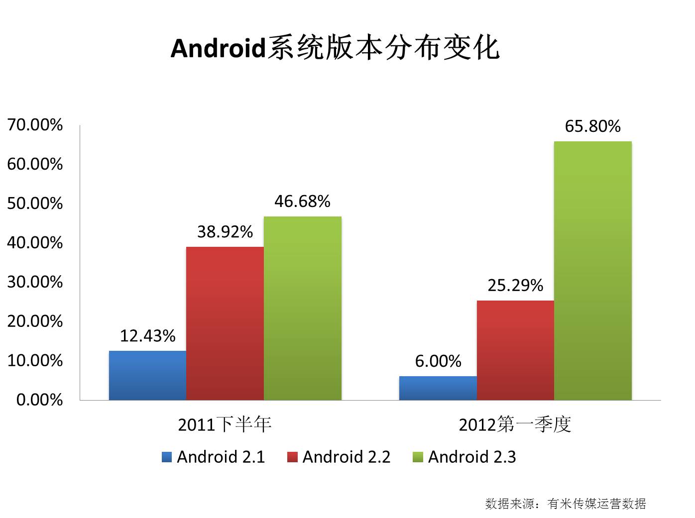 Android系统版本分布变化