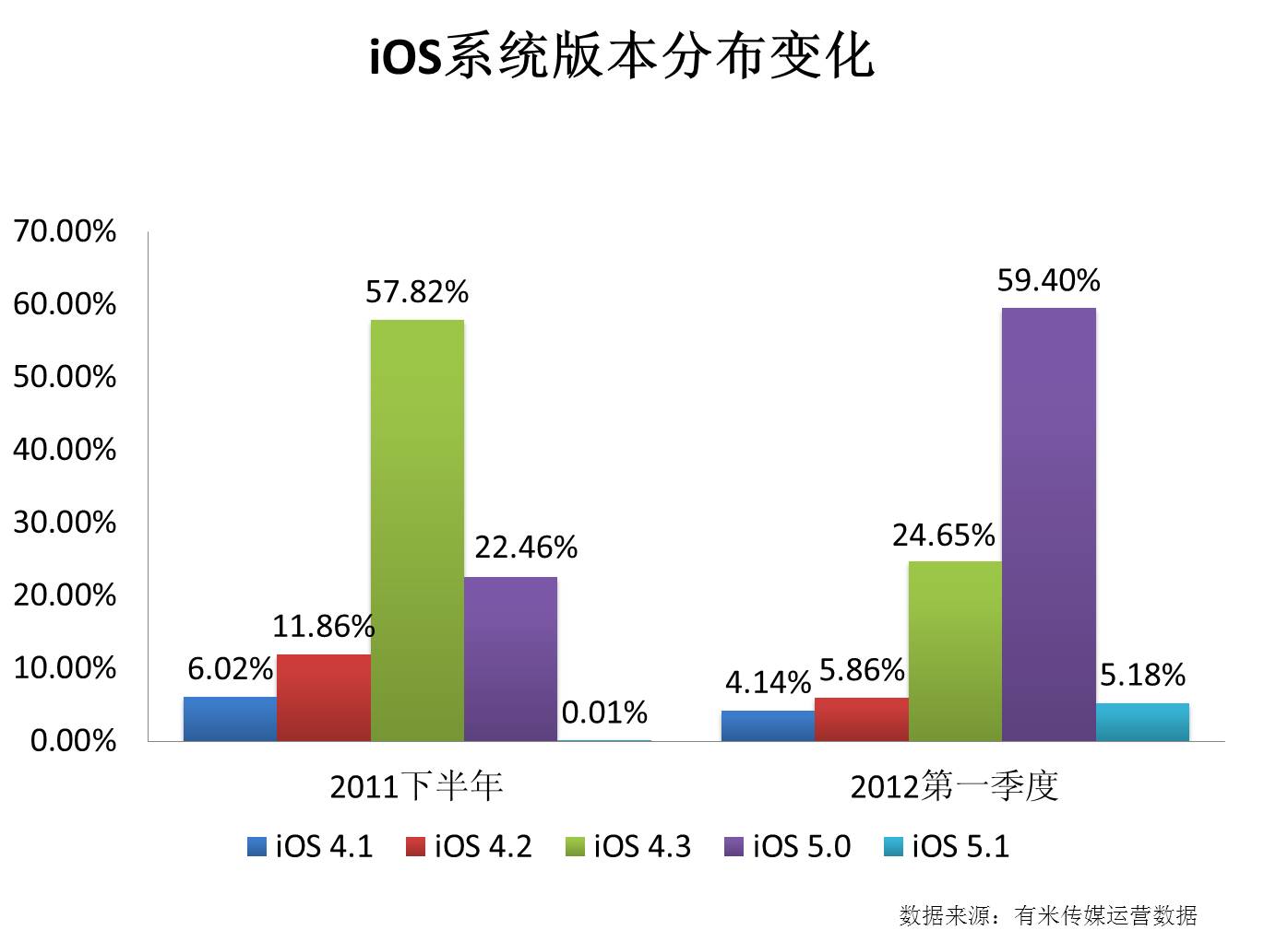 iOS系统版本分布变化